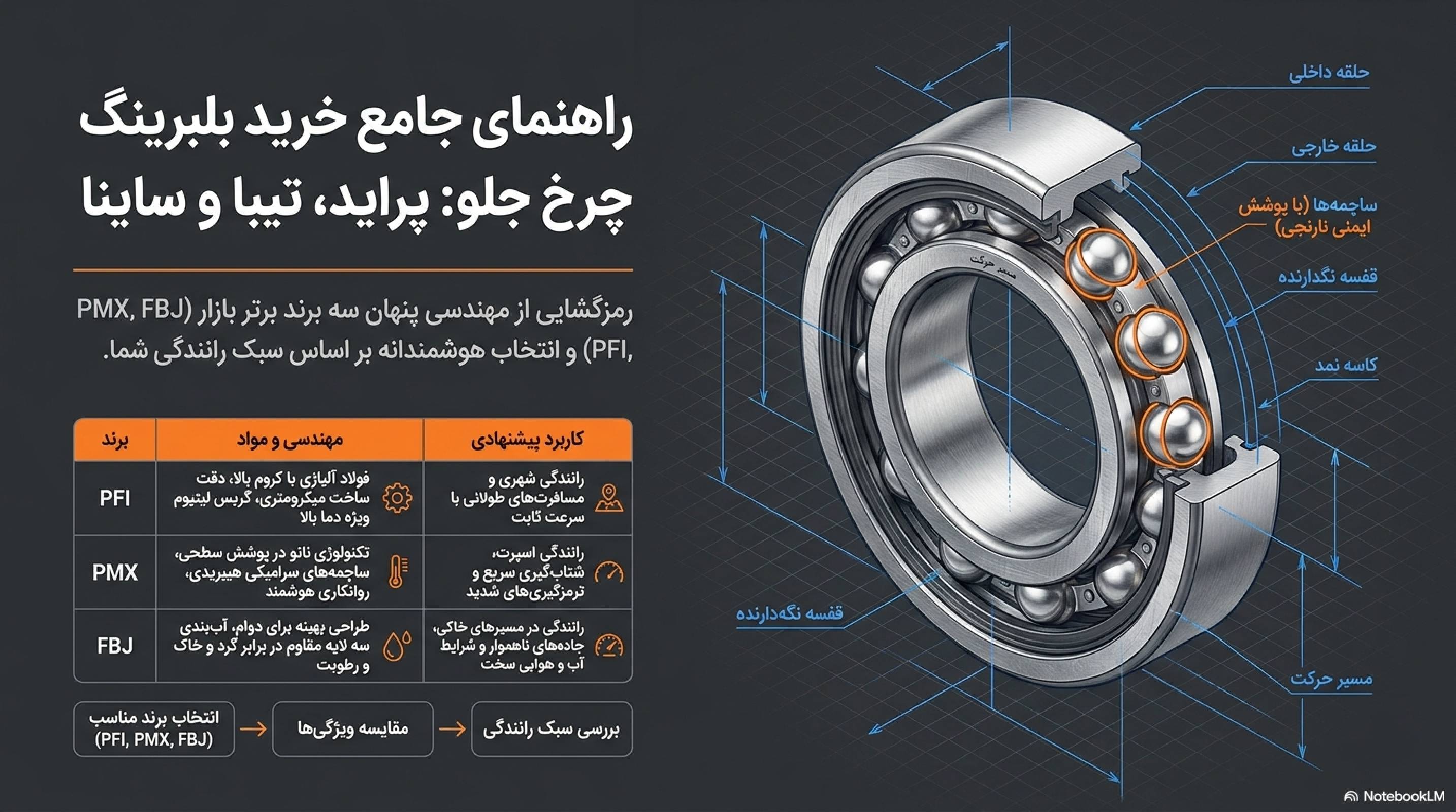 راهنمای جامع خرید بلبرینگ چرخ جلو پراید، تیبا و ساینا (DAC356535)